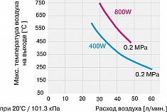 Температура и расход воздуха промышленного мини нагревателя воздуха Leister LE Mini Sensor